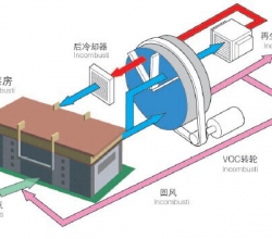 VOCs转轮