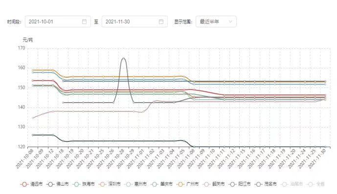 廣東省基礎建材價格走勢分析報告（2021年11月）