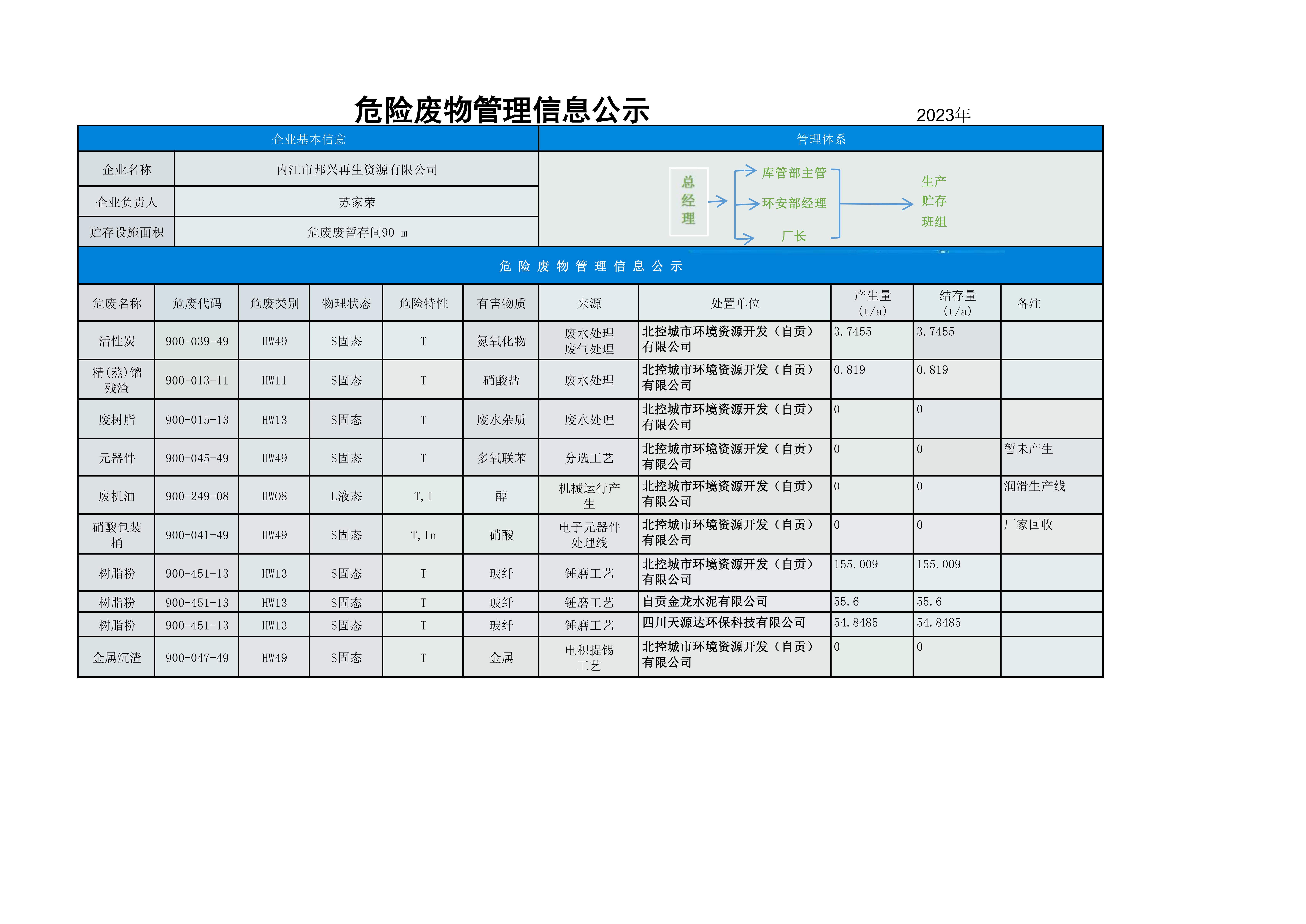 危險(xiǎn)廢物管理信息公示