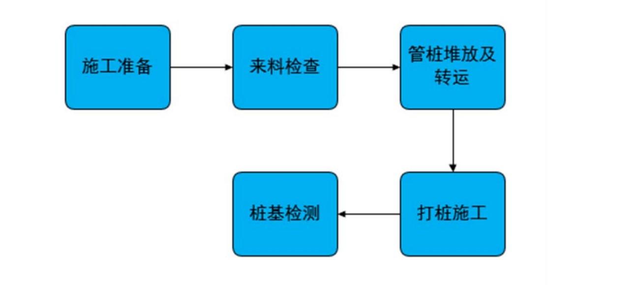 史上最全丨光伏預制樁施工工藝流程，快收藏