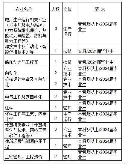 锦州热力（集团）有限公司2024校园招聘公告
