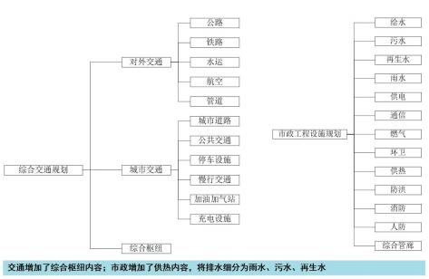 南京市交通市政基礎設施規劃成果深度要求及格式標準