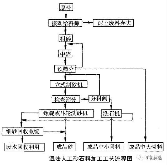 人工砂生產(chǎn)工藝的經(jīng)濟(jì)對(duì)比及選擇依據(jù)：濕法、干法、半干法制砂