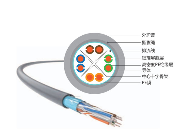超六類FTP屏蔽室內(nèi)線纜