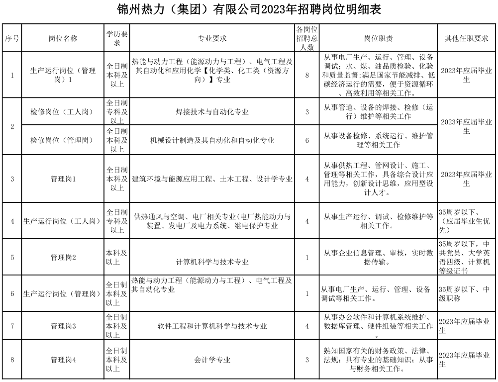 锦州热力（集团）有限公司2023年招聘公告