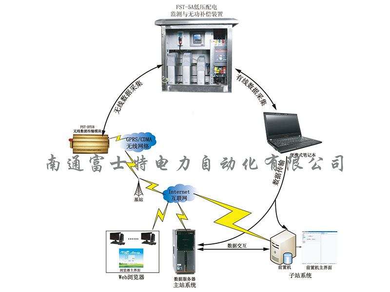 低壓配電監測與無功補償在線管理系統