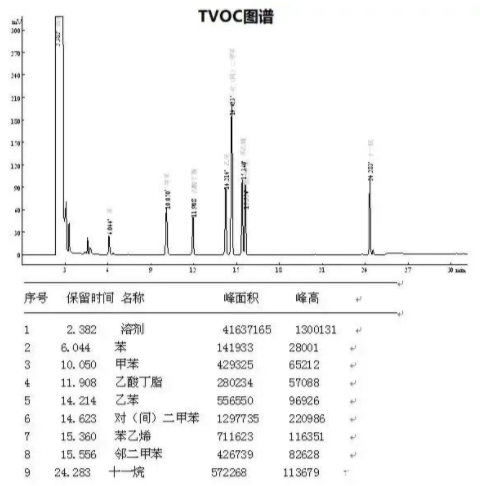 室內裝修空氣中的TVOC到底是什么？