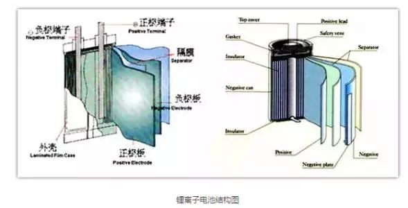 鋰離子電池的結構及原理