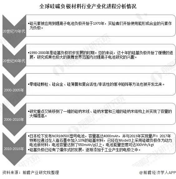 2020年最新硅碳负极材料行业市场现状及发展前景