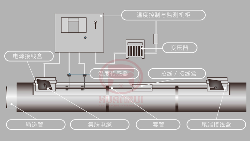 集膚效應電伴熱