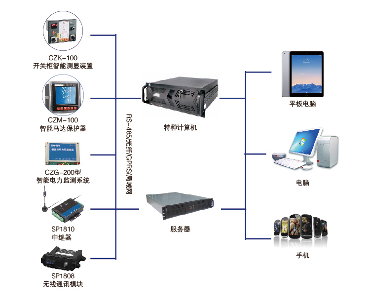 森電-SZ800電力運(yùn)行監(jiān)控系統(tǒng)