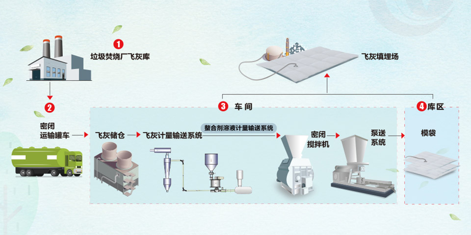 模袋填埋工藝流程 模袋填埋工藝流程
