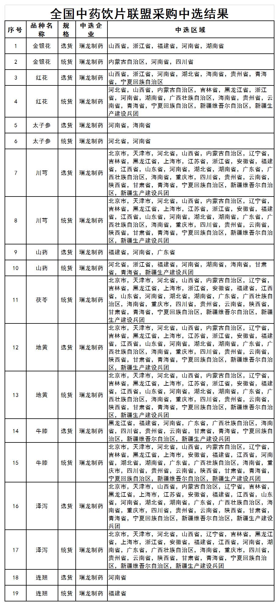 喜報(bào)！瑞龍制藥中藥飲片19個(gè)品規(guī)成功中選2025年全國(guó)中藥飲片聯(lián)盟采購(gòu)