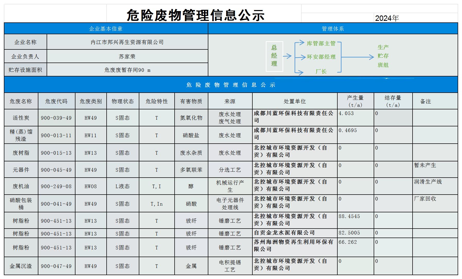 危險(xiǎn)廢物管理信息公示