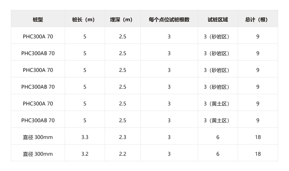 試樁丨光伏開(kāi)工第一步，你知道多少