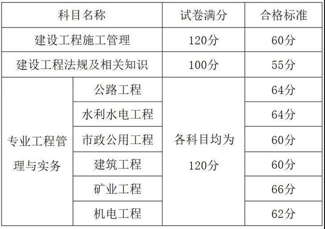 2021年度貴州省二級(jí)建造師職業(yè)資格考試合格標(biāo)準(zhǔn)公布