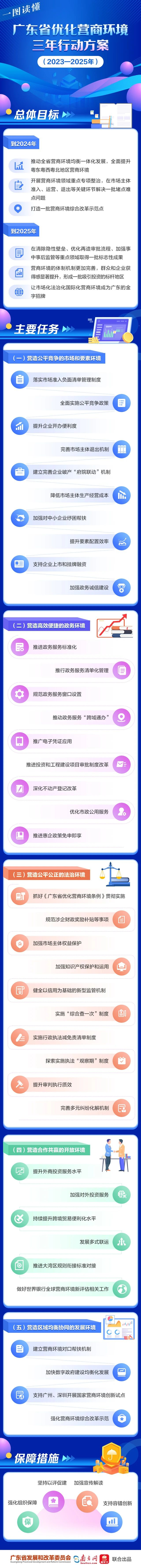 一圖讀懂 廣東省優(yōu)化營(yíng)商環(huán)境三年行動(dòng)方案（2023-2025年）