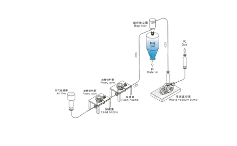 旋轉(zhuǎn)閥式稀相負(fù)壓氣力輸送系統(tǒng)