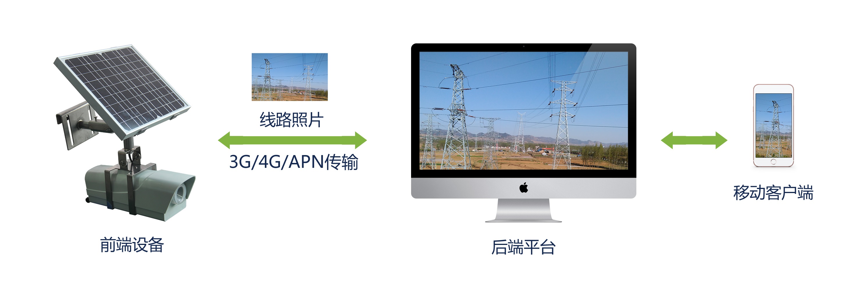 輸電線路主站系統