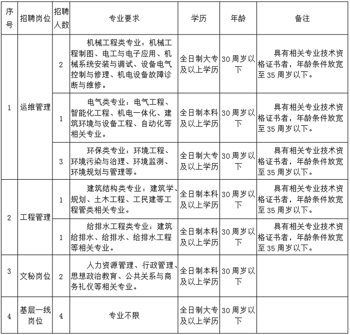 2020年惠州水務集團惠東水務有限公司社會招聘公告