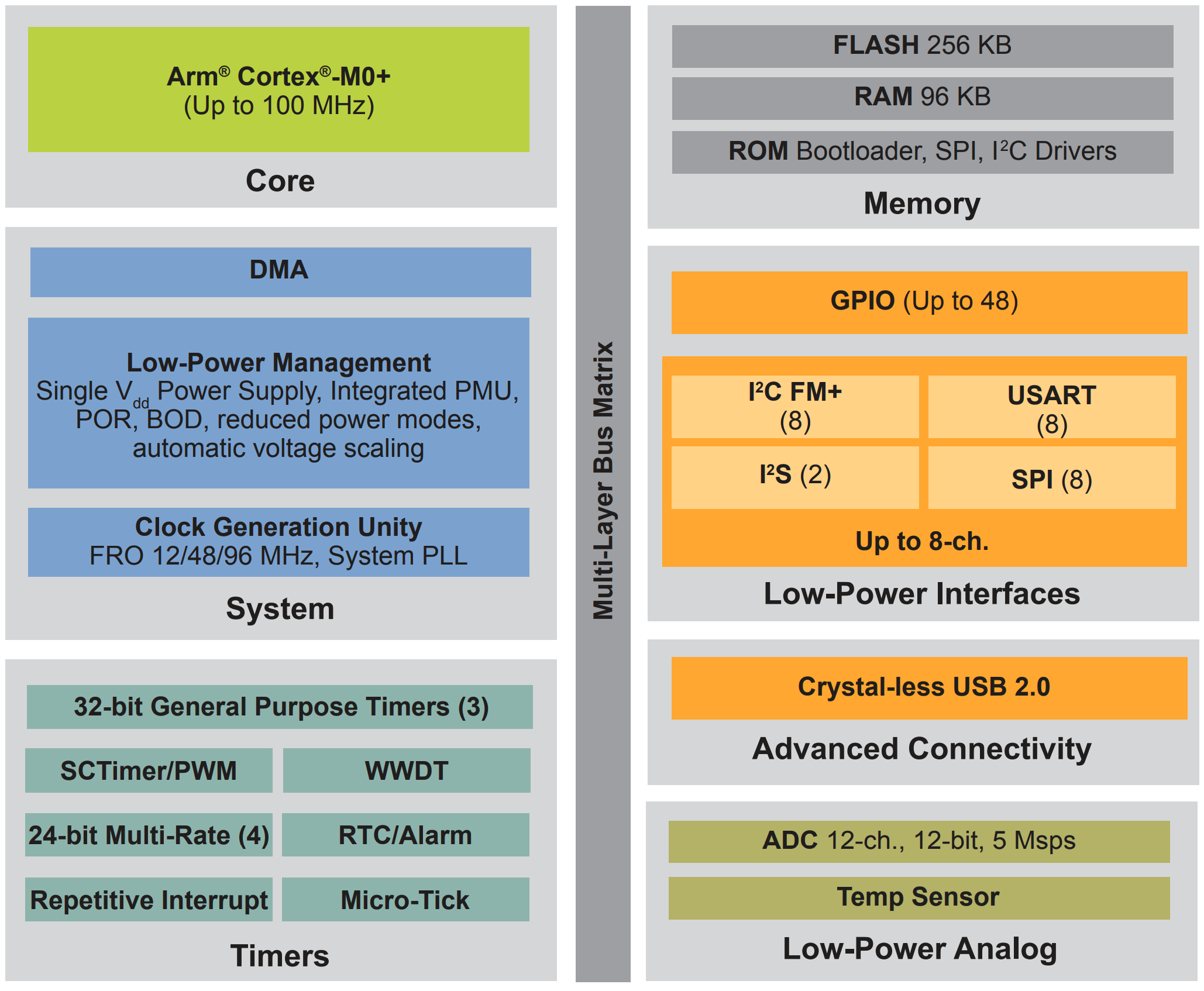 High-performance, Power-efficient and Cost Sensitive Arm® Cortex®-M0+ MCUs