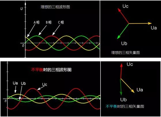 三相不平衡，如何判斷與解決？