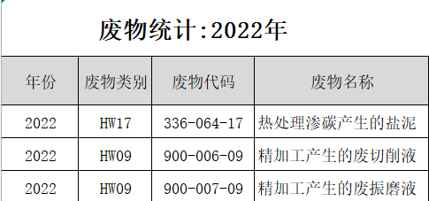 开云篮球官网（中国)有限公司2022年废物统计公示