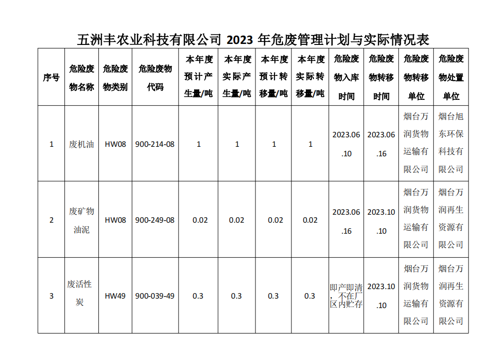 五洲丰2023危废处置情况公示表