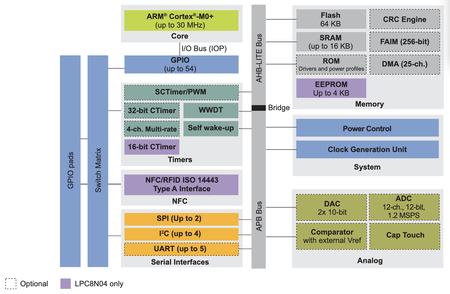 Low-Cost Microcontrollers (MCUs) based on Arm® Cortex®-M0+ Cores