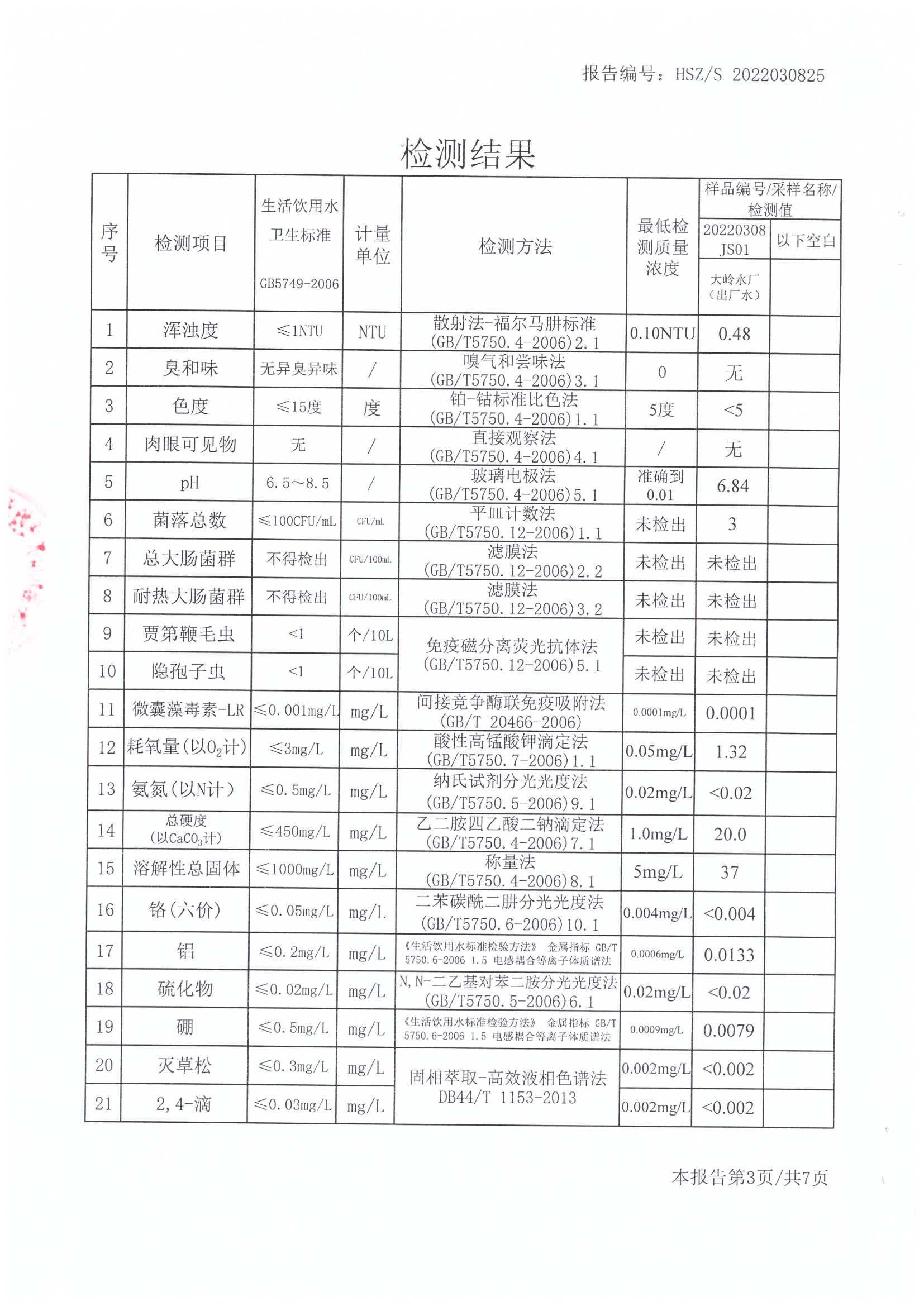2022年3月水質報告