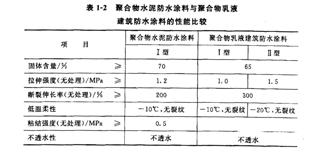 什么？還有這么多學(xué)問(wèn)！JS聚合物水泥防水涂料的分類(lèi)及應(yīng)用