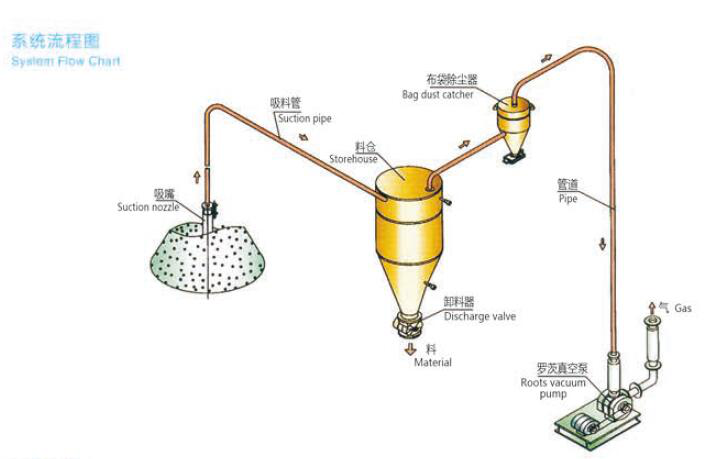 稀相中低壓真空吸送氣力輸送系統(tǒng)