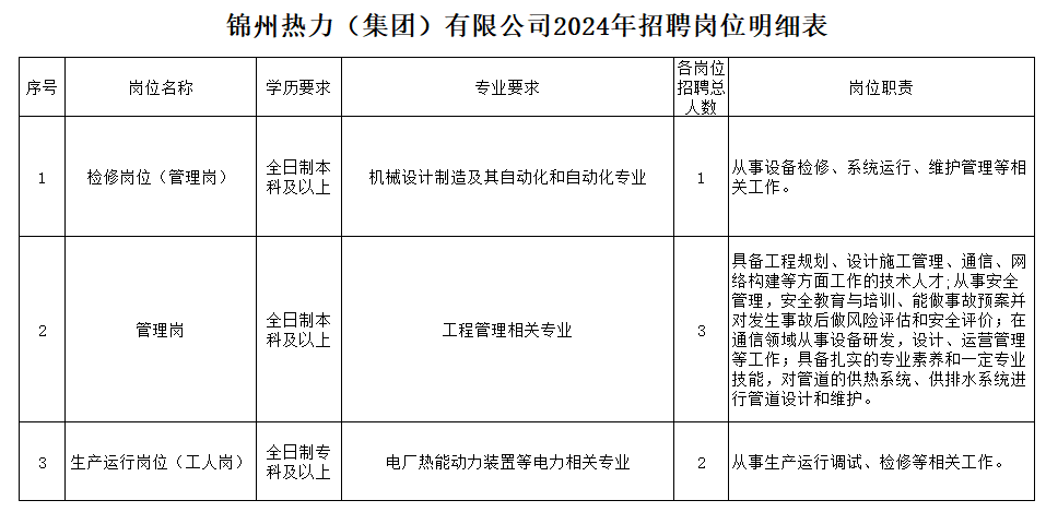 锦州热力（集团）有限公司2024年招聘公告