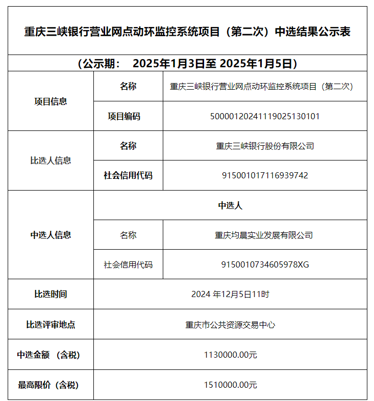 我公司在激烈競(jìng)爭(zhēng)中脫穎而出，成功中標(biāo)重慶三峽銀行營(yíng)業(yè)網(wǎng)點(diǎn)動(dòng)環(huán)監(jiān)控系統(tǒng)項(xiàng)目（第二次）