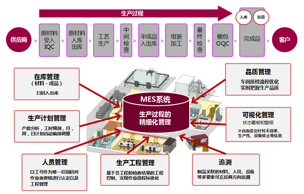 生产过程的 精细化管理图