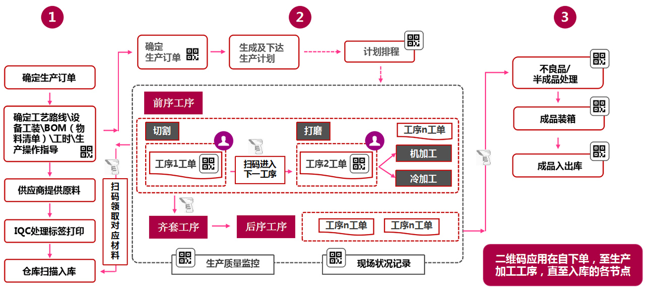 工序过程整体管理流程