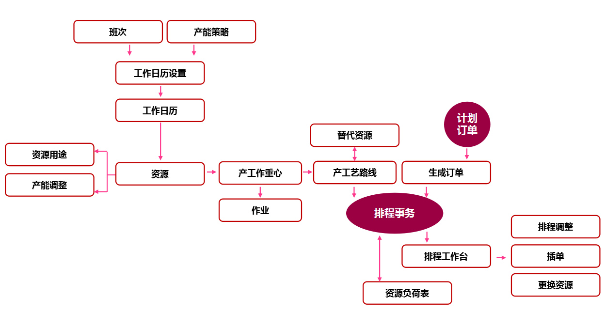 高级排程展示图