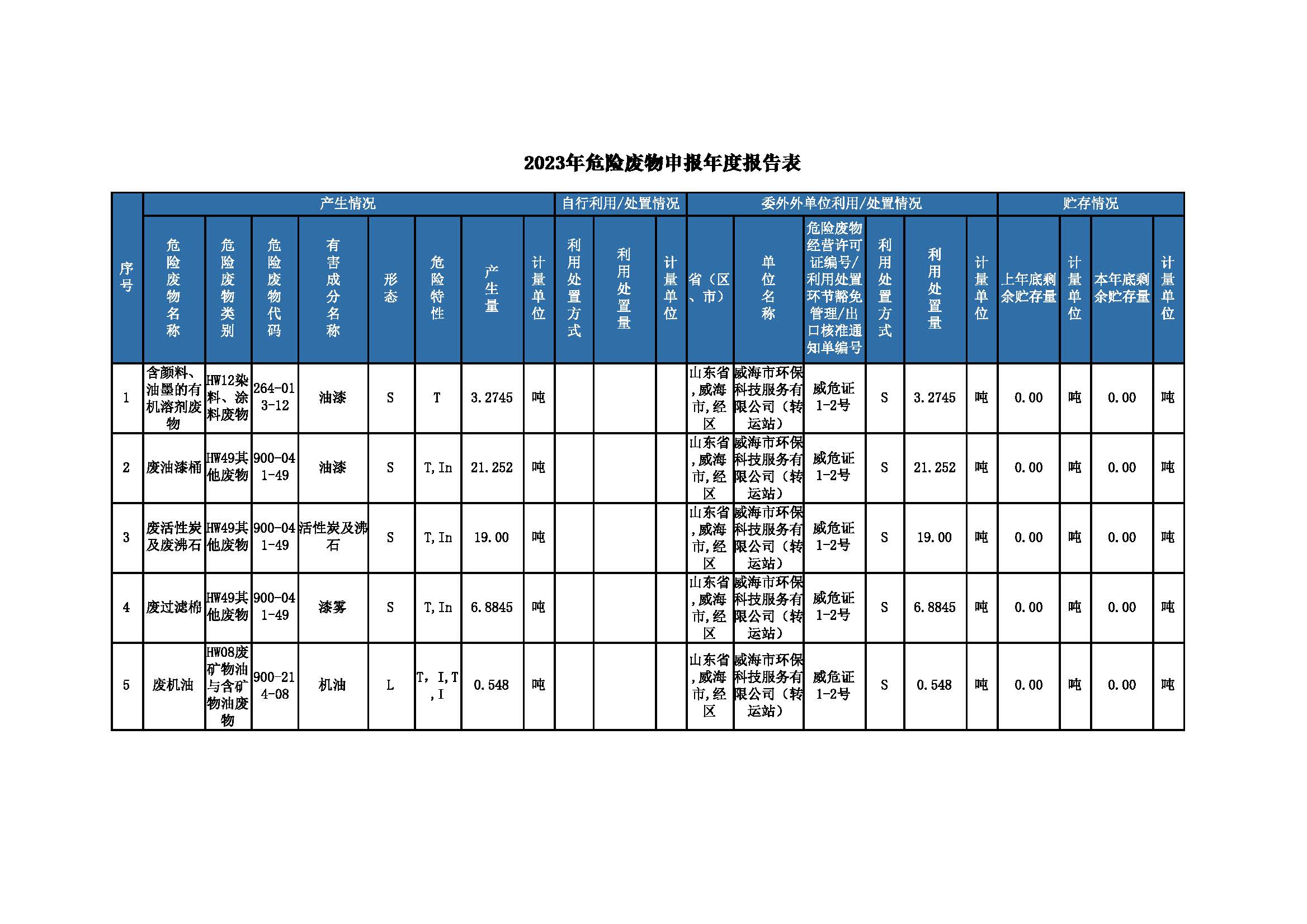 2023年危险废物申报年度报告表